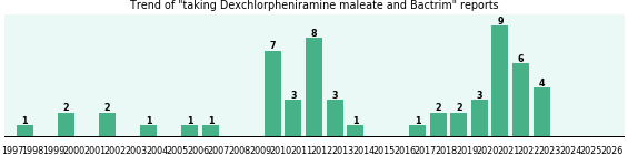Dexchlorpheniramine maleate and Bactrim drug interactions. Dexchlorpheniramine maleate and Bactrim drug interactions.